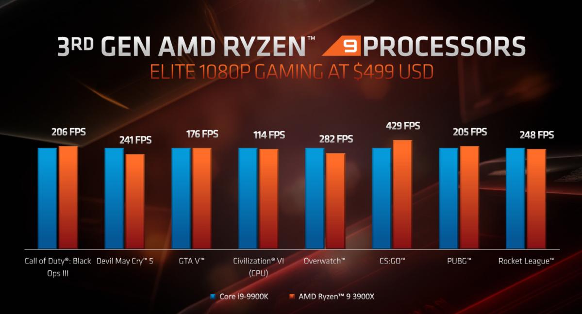 CPU AMD Ryzen 9 3900X 12 nhân 24 luồng 3.8GHz - hình 5