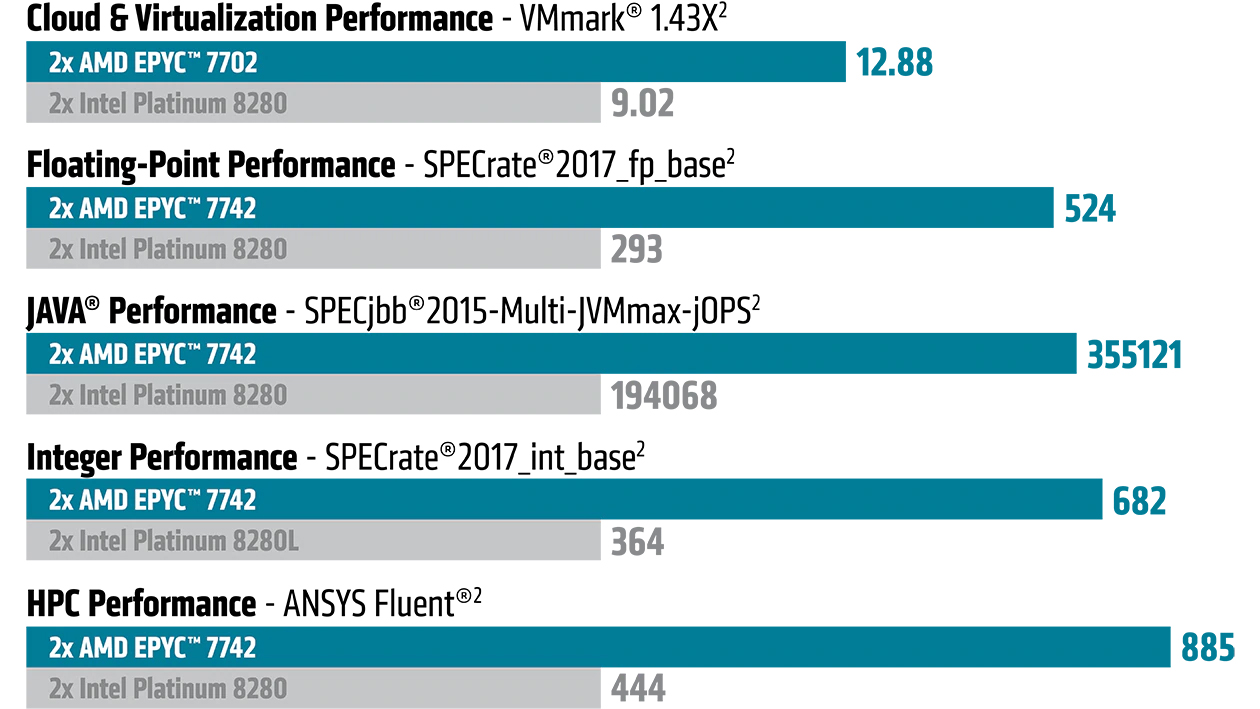 CPU AMD EPYC 7742 64 Cores 128 Threads 2.25GHz