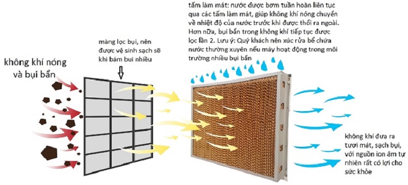 Máy làm mát không khí Kungfu KF-40RC - hình 7