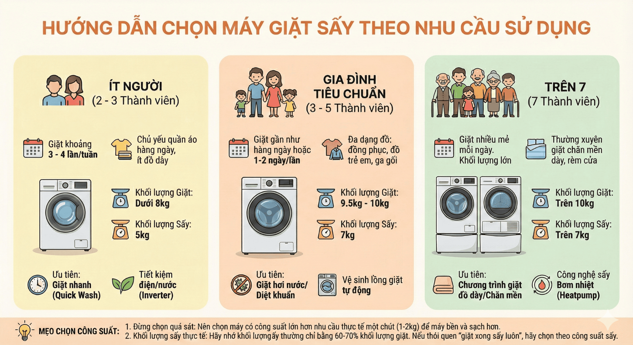 Chọn kích thước máy giặt sấy dựa vào mức giá