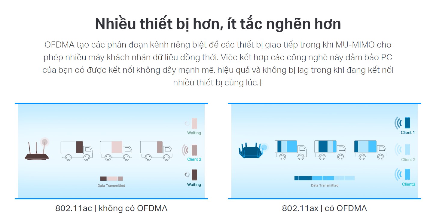 OFDMA tạo các phân đoạn kênh riêng biệt để các thiết bị giao tiếp trong khi MU-MIMO