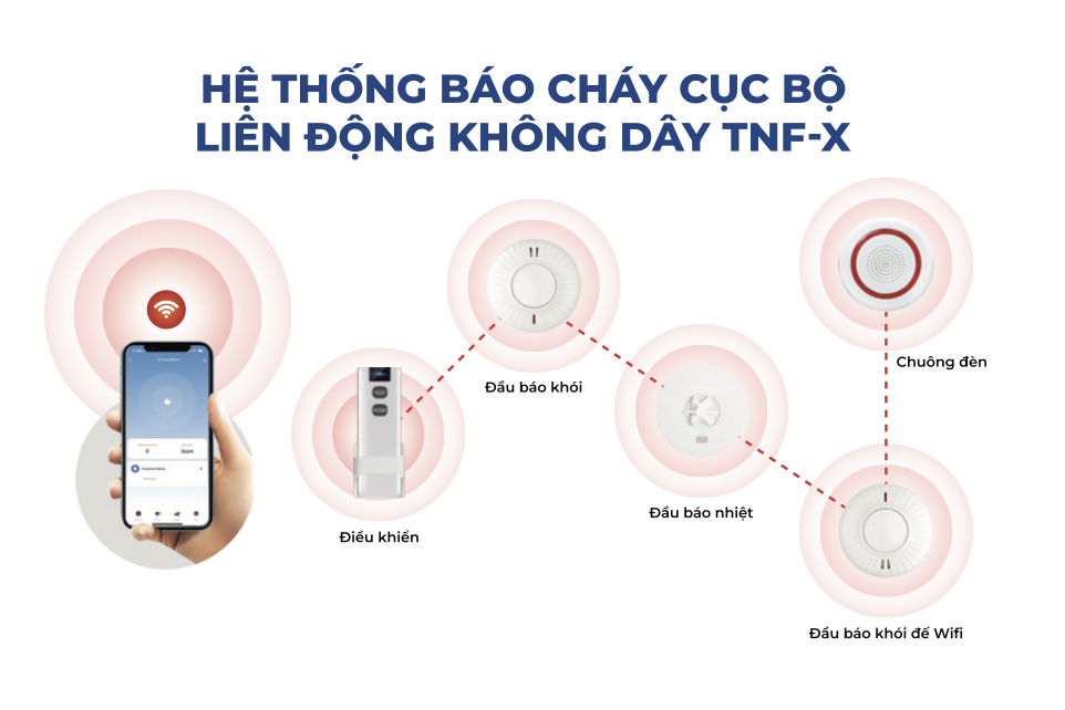 Đầu báo nhiệt liên động không dây SafeFire AJ-965TU4 | Hàng chính hãng