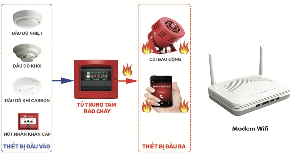 Bộ Thiết Bị Báo Cháy Không Dây Fcom - Kết Nối 114 (Fcom 1 & Fcom 2)