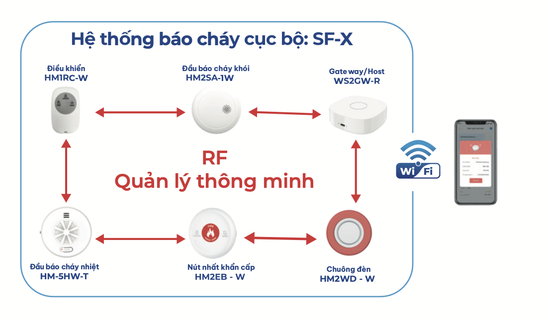 Nút Nhấn Báo Cháy Khẩn Cấp Không Dây HM2EB-W – Kích Hoạt Tức Thời, Đồng Bộ Toàn Hệ Thống