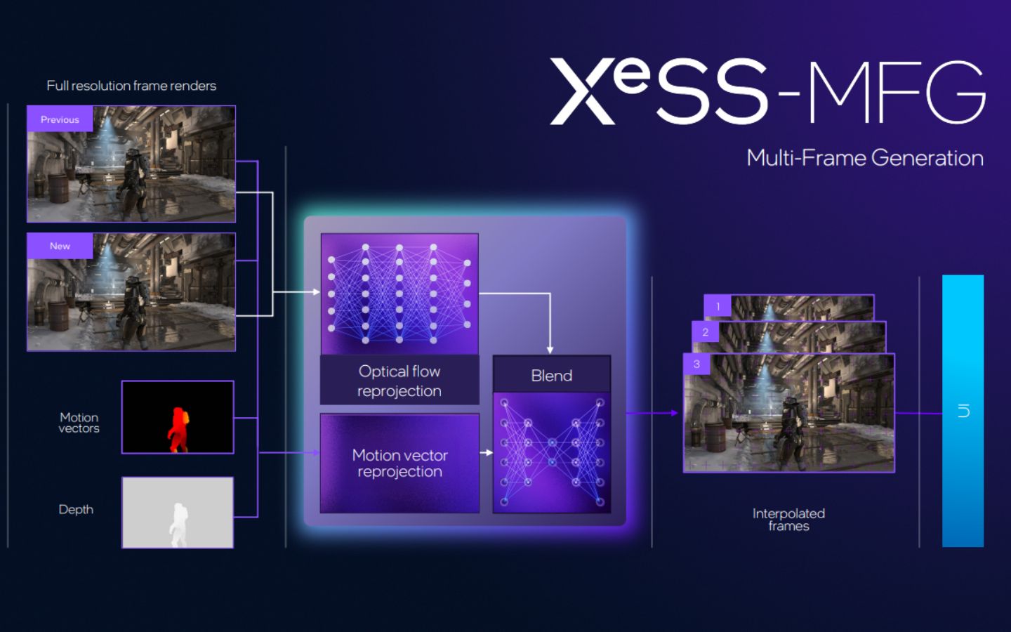 Intel ra mắt XeSS 3.0: Công nghệ AI tăng FPS gấp 4 lần
