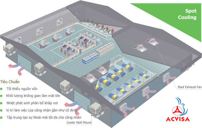 Tư vấn thiết kế giải pháp làm mát cho nhà xưởng