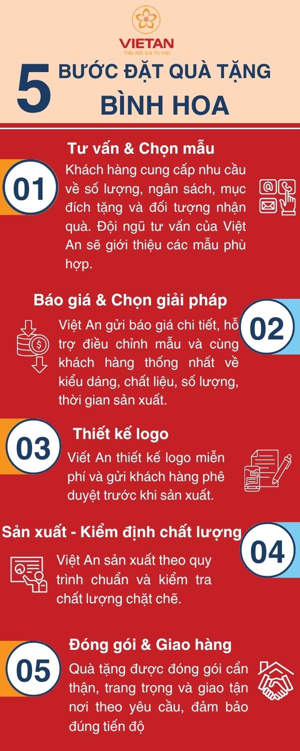 Quy trình đặt mua bình hoa tại Quà Tặng Việt An