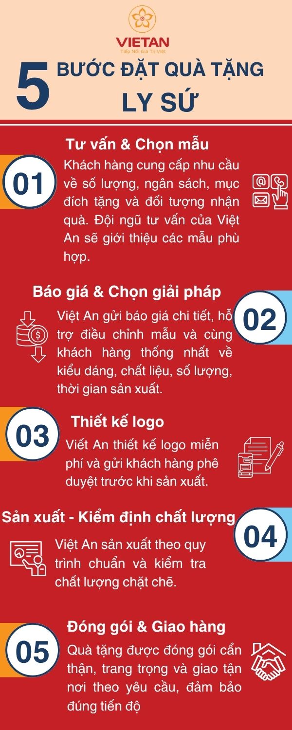 Quy trình đặt mua cốc sứ tại Quà Tặng Việt An
