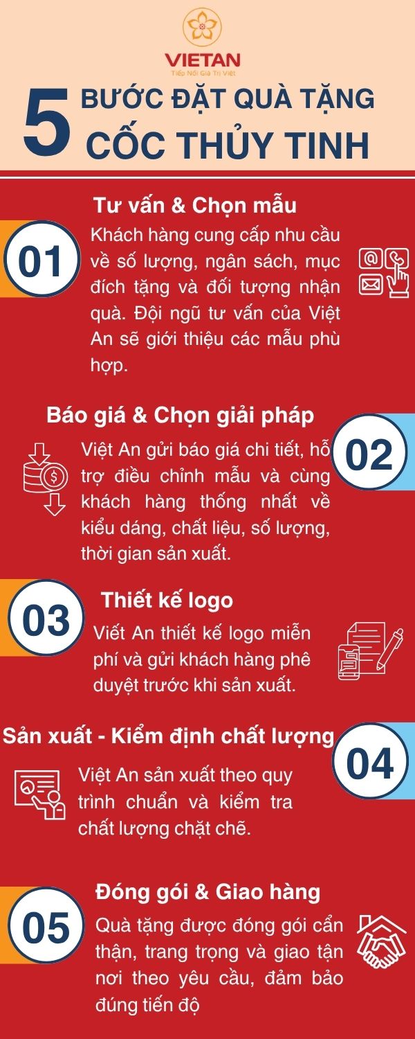 Quy trình đặt mua cốc thủy tinh tại Quà Tặng Việt An