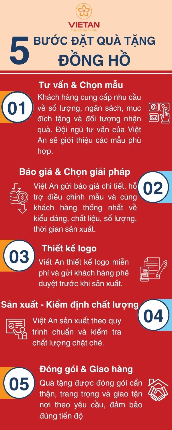 Quy trình đặt mua đồng hồ tại Quà Tặng Việt An