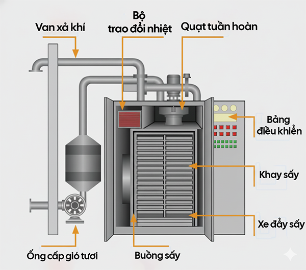 Quy trình sấy gỗ tự nhiên (Kiln Drying) đạt chuẩn độ ẩm 12% để chống cong vênh nứt nẻ.