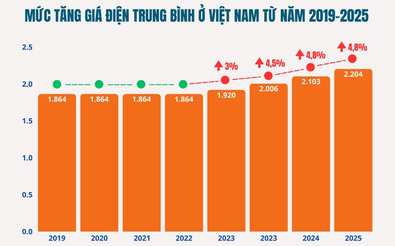 Mức tăng giá điện trung bình từ 2019 - 2025