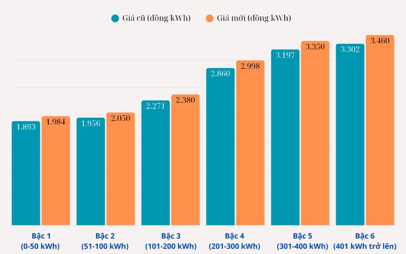 Bảng giá điện mới nhất 2025