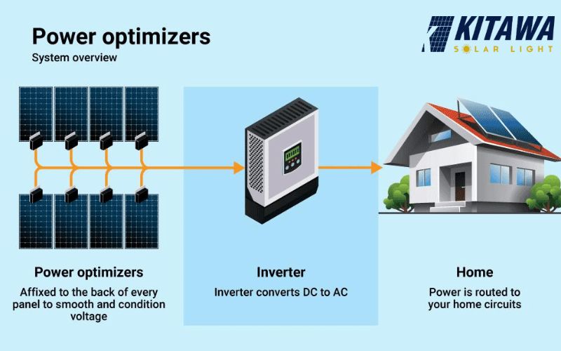 Biến tần kết hợp với bộ tối ưu hóa sức mạnh