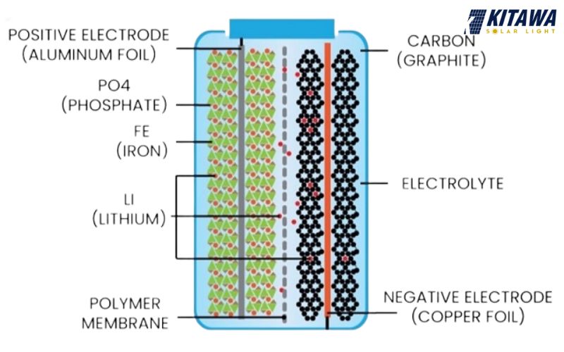 cấu tạo pin LiFePO4