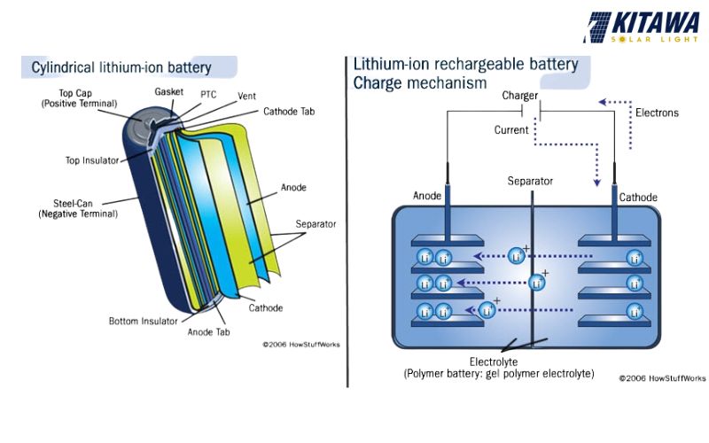 Cấu tạo pin lithium-ion