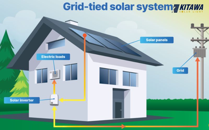 Hệ thống điện mặt trời hòa lưới không lưu trữ