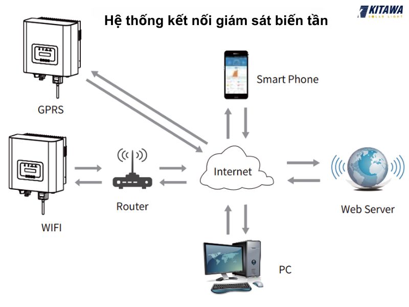 hệ thống kết nối giám sát biến tần