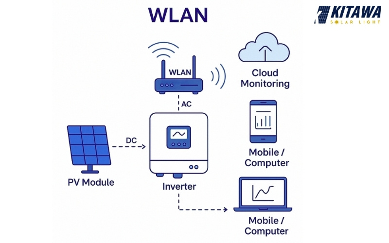 Mạng LAN trong inverter điện mặt trời là gì
