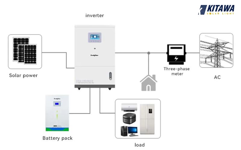 Nguyên lý hoạt động biến tần 3 pha