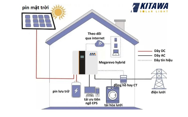 nguyên lý hoạt động của biến tần