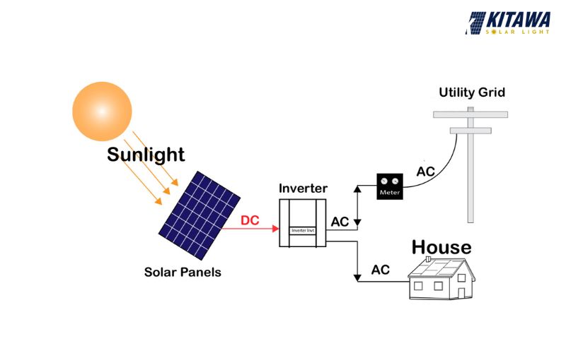 Nguyên lý hoạt động điện mặt trời hòa lưới