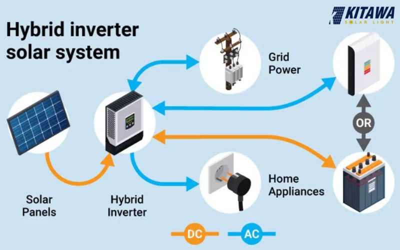 Nguyên lý hoạt động của inverter hybrid