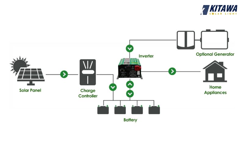 Nguyên lý hoạt động inverter