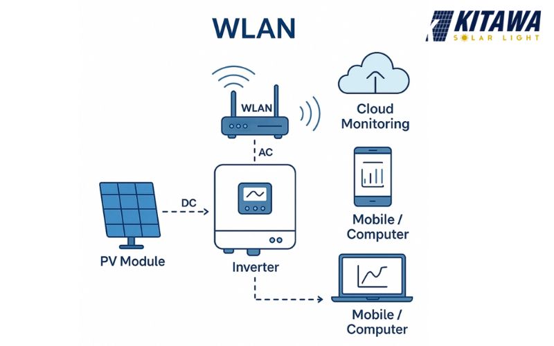 Nguyên lý hoạt động của mạng WLAN trong hệ thống điện mặt trời