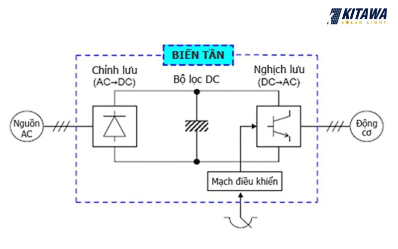 Nguyên lý hoạt động của biến tần 1 pha
