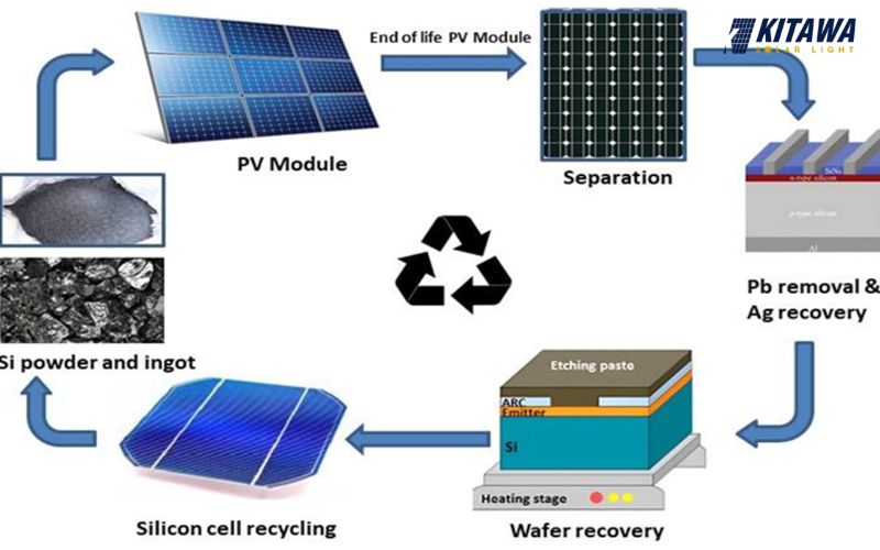 Quy trình tái chế tấm pin năng lượng mặt trời