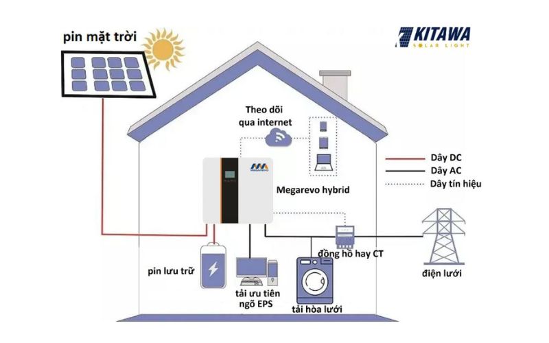 Sơ đồ và nguyên lý hoạt động của điện mặt trời áp mái độc lập