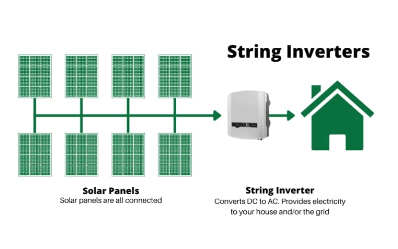 String Inverter thường được ví như trung tâm của cả hệ thống