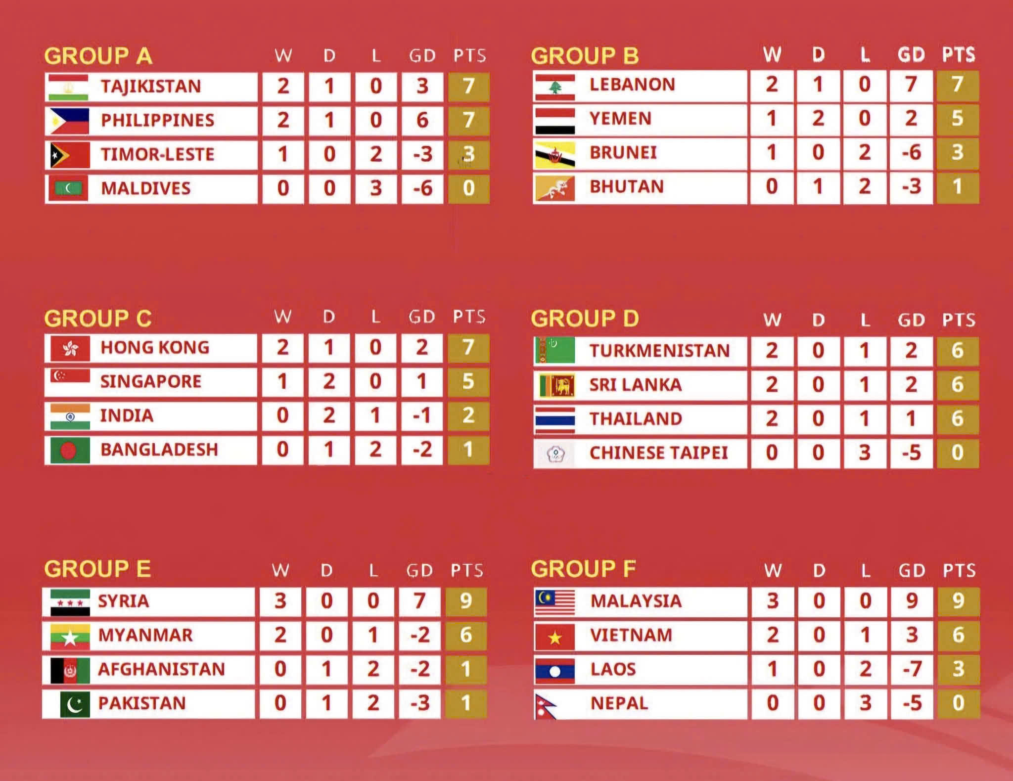 THÁI LAN CÒN NGUYÊN CƠ HỘI GIÀNH VÉ VÀO VÒNG SAU Ở VÒNG LOẠI ASIAN CUP 2027