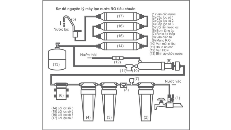 Sơ đồ nguyên lý máy lọc nước RO tiêu chuẩn