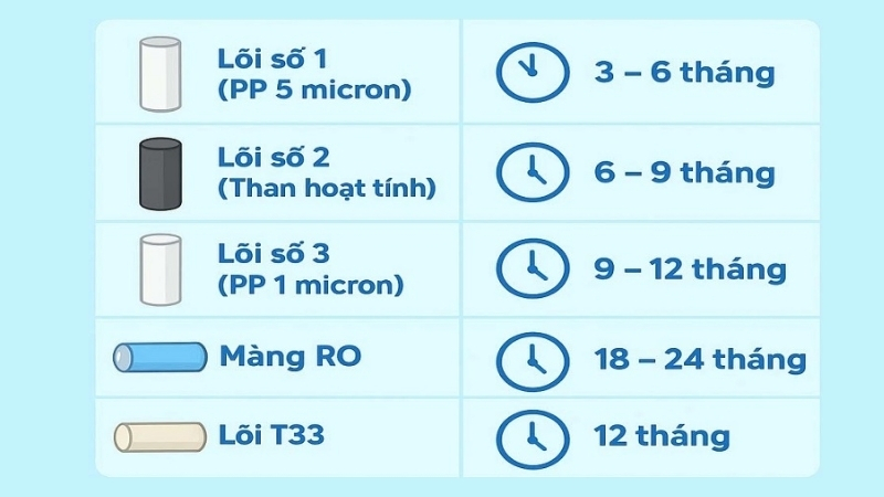 Thời gian thay của từng loại lõi lọc nước