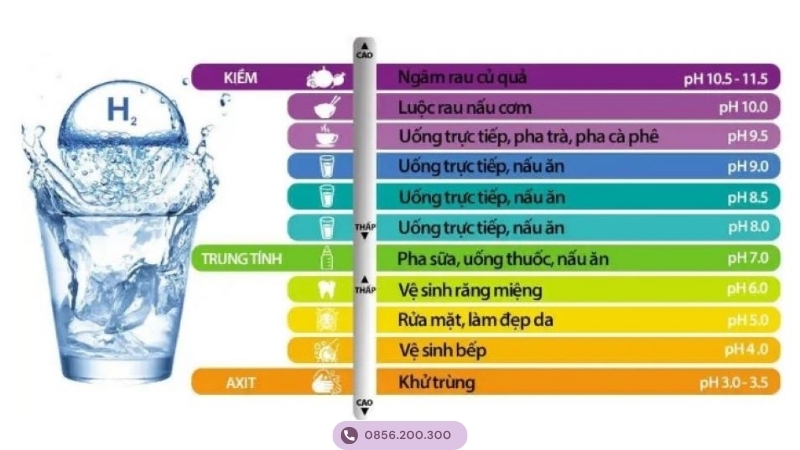 pH cho biết mức độ axit hay kiềm của nước