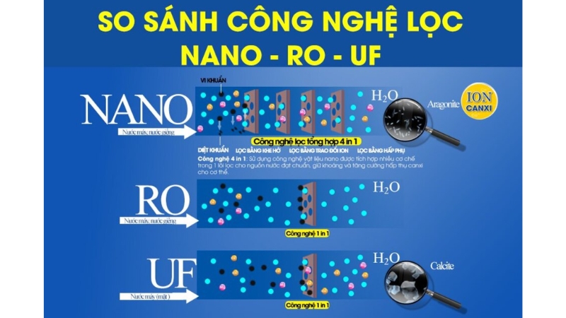 So sánh 3 công nghệ lọc: Nano & RO & UF