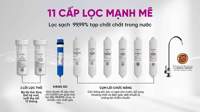 9 lõi lọc với 11 cấp lọc mạnh mẽ