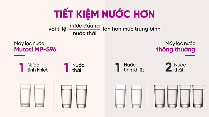 Mutosi MP-S96 đạt tỷ lệ thu hồi nước tinh khiết lên đến 50:50