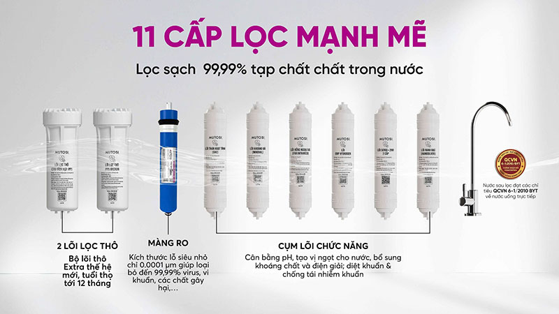 Hệ thống 9 lõi lọc với 11 cấp lọc tăng hiệu quả lọc