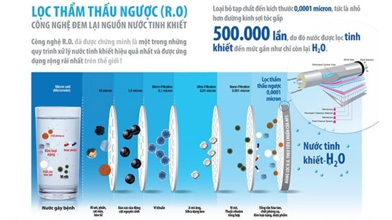 Nguyên lý hoạt động của công nghệ lọc RO