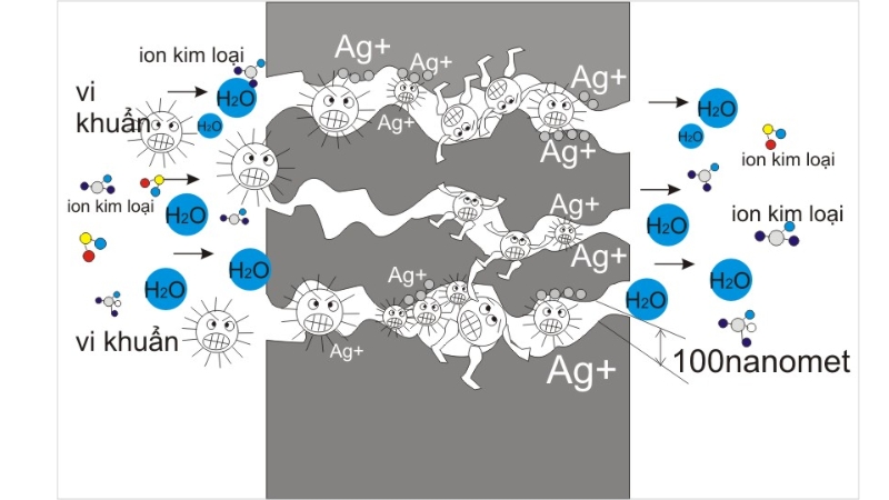 Nguyên lý hoạt động của công nghệ lọc Nano