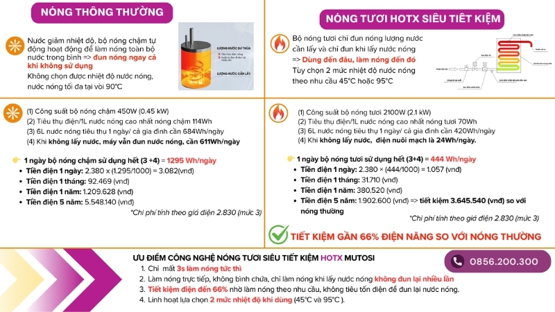 Công nghệ HotX có tốn điện hơn bầu nóng bình thường không