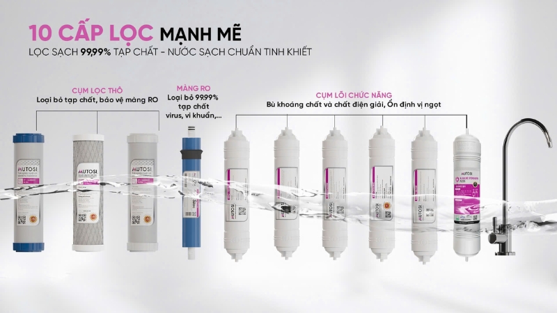 Hệ thống lọc 10 cấp của MP-S109H