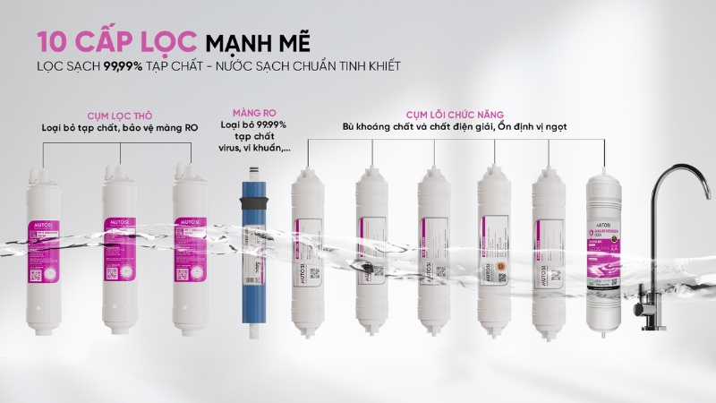 Hệ thống lọc 10 cấp của MP-S1021H