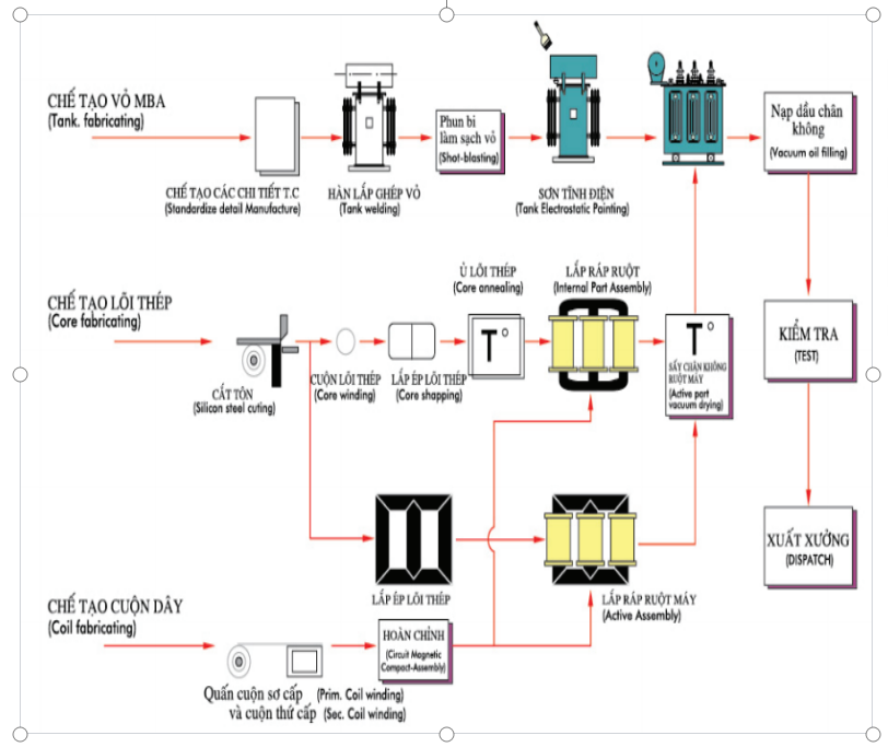 QUI TRÌNH SẢN XUẤT MÁY BIẾN ÁP