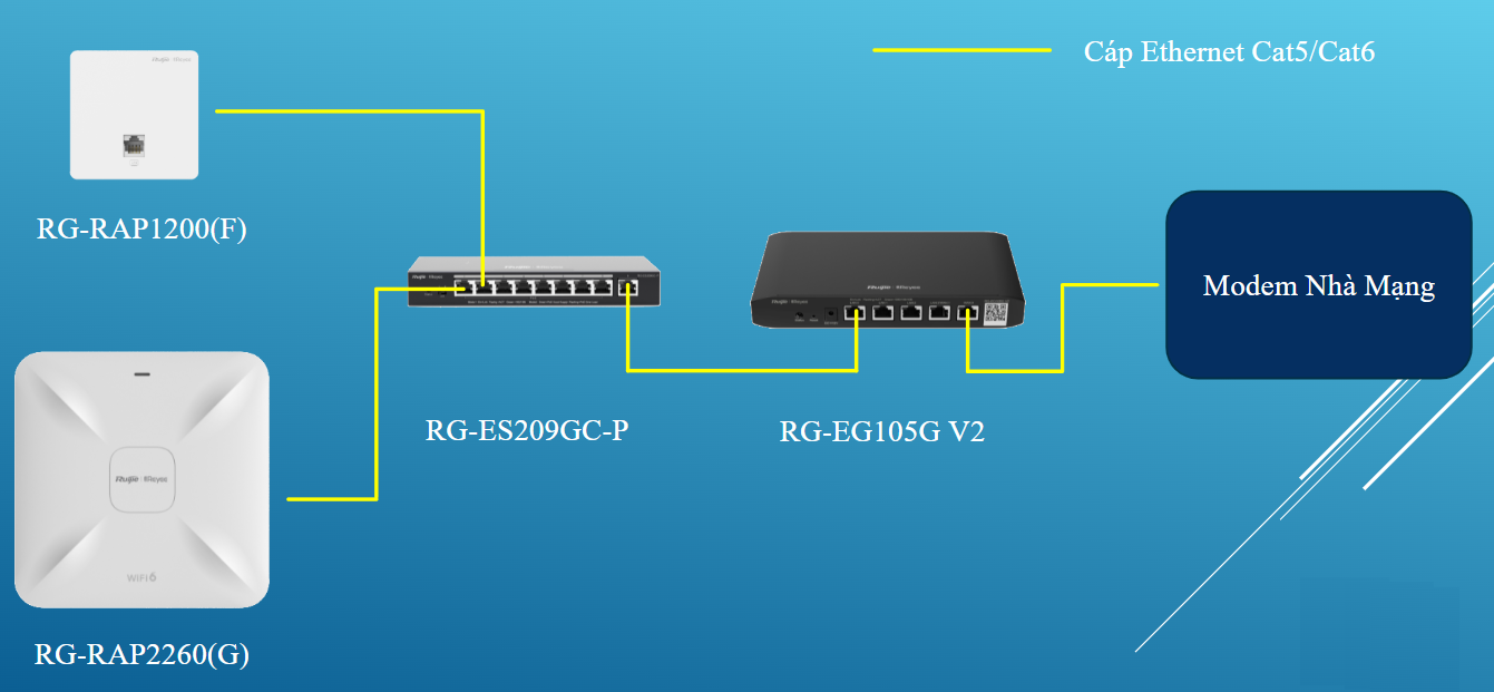 Giới thiệu và hướng dẫn lắp đặt ruijie Reyee RG-RAP2260(H)