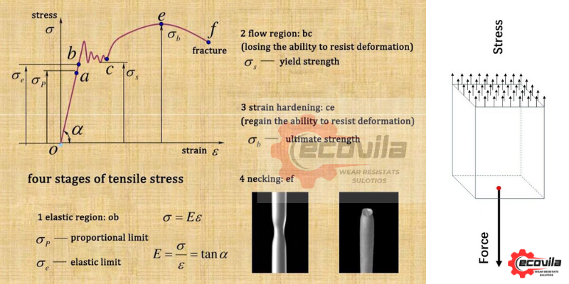 Cơ Học Vật Liệu: Hiểu Về Đường Cong Ứng Suất Và Biến Dạng Khi Kéo