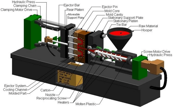 4 Phương pháp gia công nhựa phổ biến nhất hiện nay